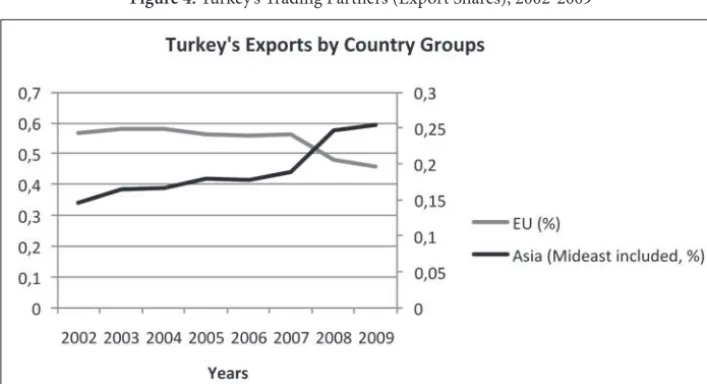 Figure 4. Turkey’s Trading Partners (Export Shares), 2002-2009