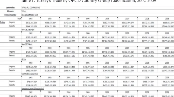 Table 1. Turkey’s Trade by OECD Country Group Classification, 2002-2009