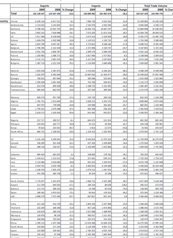 Table 6. Turkey’s Trade with Selected Countries, 2008-2009