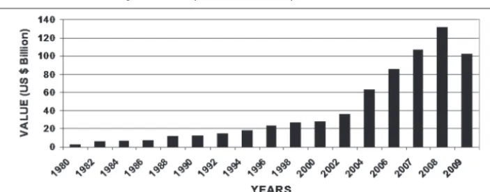 Figure 1. Turkey’s Trade Volume by Years, 1980-2009