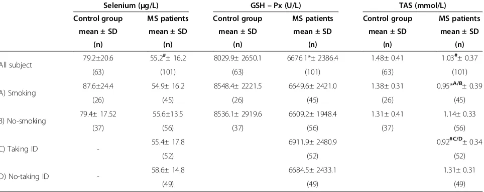 Table 2 Content of Se, GSH-Px activity and TAS in the serum of patients with multiple sclerosis (MS) and in thecontrol group