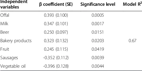 Table 3 Stepwise multiple linear regression analysis ofinfluence of frequency consumption of food products oncontent of Se in serum of patients with MS, β coefficientsand significance of variables entered in the model