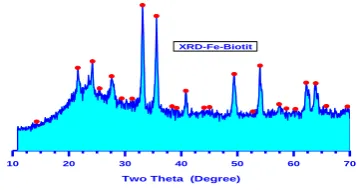 Figure 1. XRD pattern of fluoride-free Fe-biotite . 