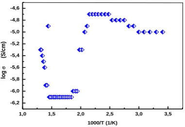Figure 6. Temperature dependence of the electrical conductivity of free-fluoride Fe-Biotite  