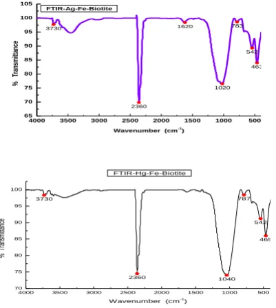 Figure 7f. Removal efficiency values of Fe-biotite towards different heavy metals cations solutions
