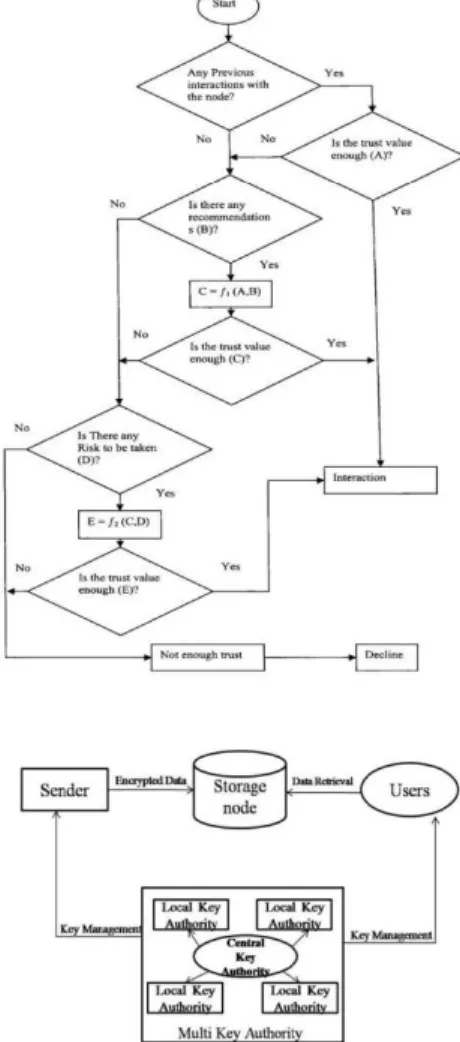 Fig. 2: Trust Evaluation.