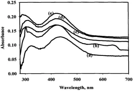 Figure 2. Absorption spectra of dithizone (a) and its chelates with divalent Cu (b), Cd (c), Pb (d), and Hg (e) in [TOA][DBS] ionic liquid after extraction from aqueous solutions buffered at pH 7.0