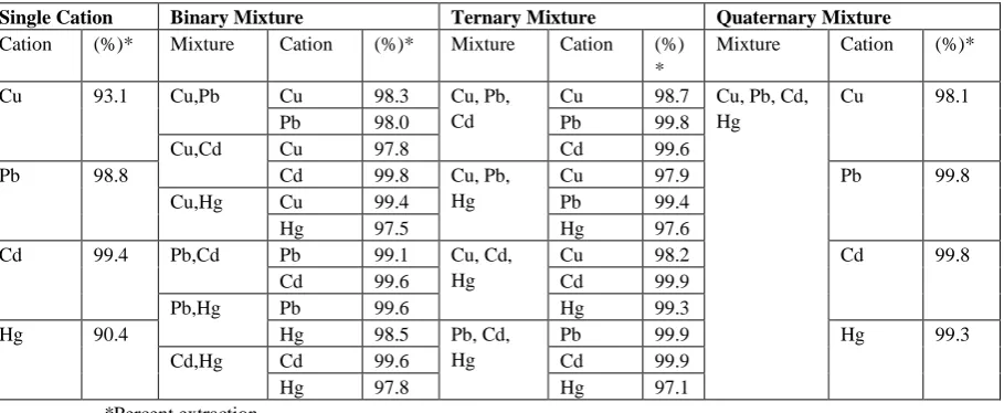 Table 1. ICP determination of Cu(II), Pb(II), Cd(II), and Hg(II) single and in mixtures after extraction with the halogen-free ionic liquid