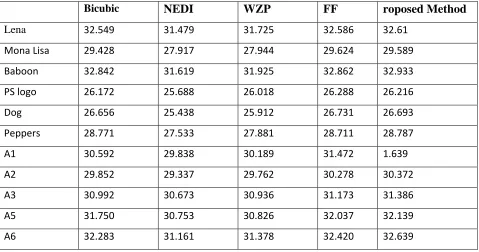 Table 1. Comparison of different methods using PSNR ration (512 x 512 resolutions)   