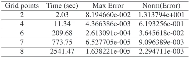 Table 3: Speed and Accuracy. Risk Sharing, Endowment Economy