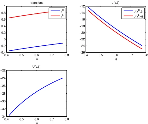 Figure 2: Pure moral hazard: policy functions (cont.)