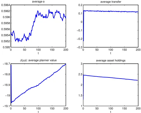 Figure 3: Pure moral hazard, average over 50000 independent simulations