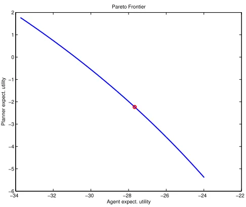 Figure 6: Moral hazard with hidden assets, policy functions