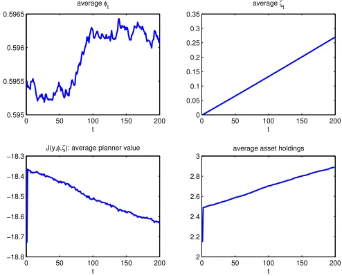 Figure 7: Moral hazard with hidden assets, policy functions (cont.)