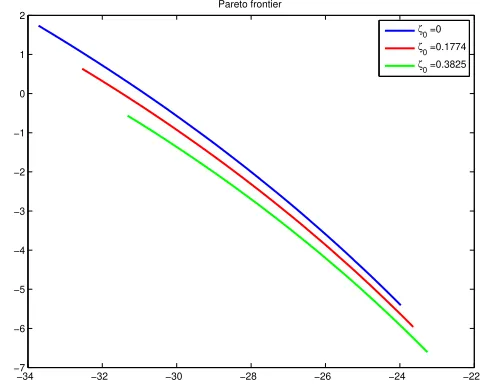 Figure 9: Moral hazard with hidden assets, average over 50000 independent simulations(cont.)
