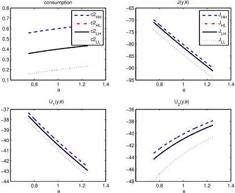 Figure 11: Risk sharing with moral hazard, policy functions (2 agents)
