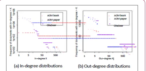 Figure 2: Subgraphs of the 500 most cited papers and 500 random papers in the ACM citation network.