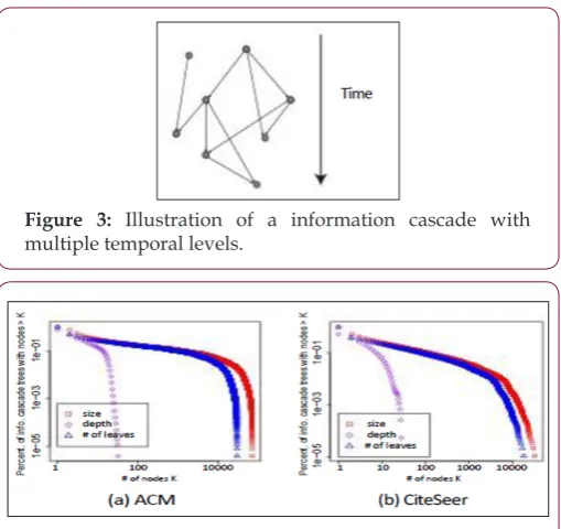 Figure 3: Illustration of a information cascade with multiple temporal levels.