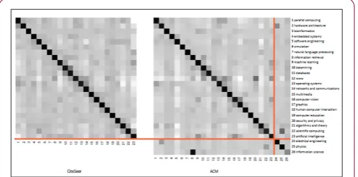 Figure 5: Visualization of the matrices of community weights between different areas of computer science