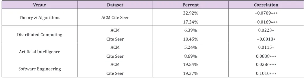 Table 3: Spearman correlations show the effects of community weights and time differences between the cited and citing papers on the subsequent impacts of citing papers.