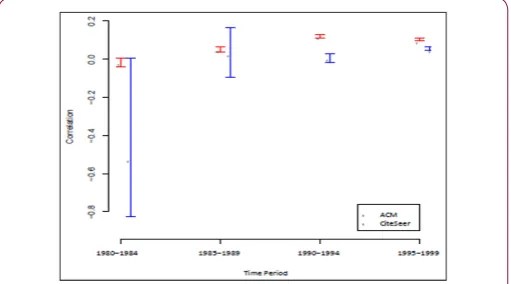 Figure 6: Correlations between community weights and normalized out degrees of citing papers, grouped by different time periods.
