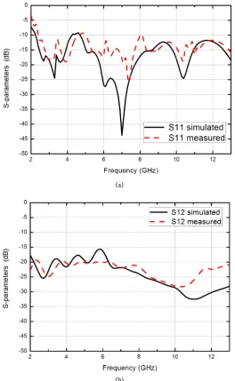 Figure 4. Measured and simulated S-parameters of proposed antenna: (a) S11; (b) S12 a