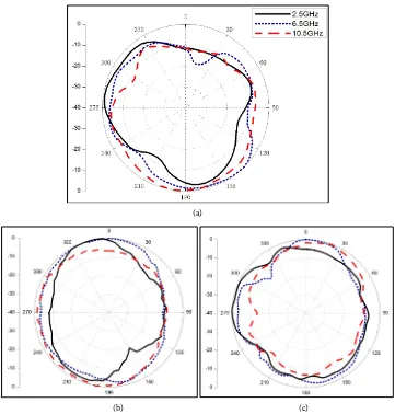 Figure 6. Measured gain of proposed antenna. 