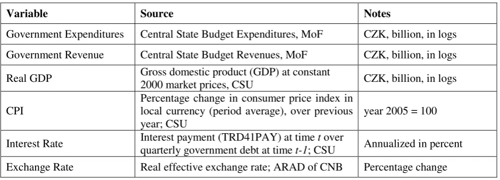 Table 1: Employed Data Series and Their Sources 