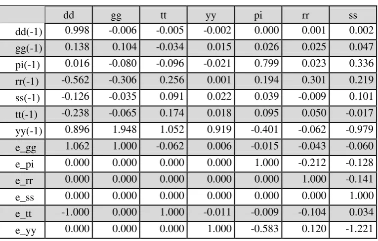 Figure 1: Forecast of the Debt Level to GDP Ratio  