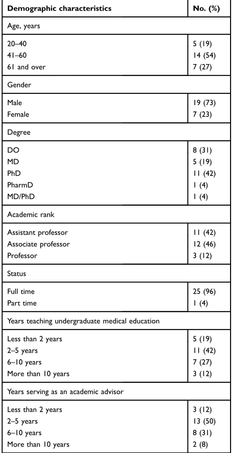 Table 1 Demographic characteristics medical school faculty(N=26)