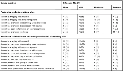 Table 2 Factors that inﬂuenced faculty to advise students to attend or not attend class (N=26)
