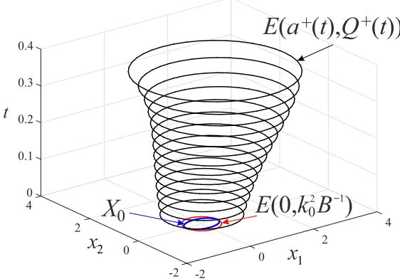 Figure 1. External ellipsoidal tube E+(t) = E(a+(t), Q+(t)), t ∈ [0, 0.4].