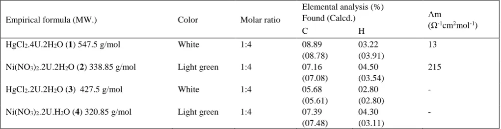 Table 1: Physical characterization, micro-analytical and molar conductance data of urea complexes  