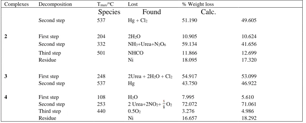 Table 4: The maximum temperature, Tmax/oC, and weight loss values of the   decomposition stages for the HgClNi(NO3)2.2U.2H2O(2), HgCl2.2U.2H2O (3) and Ni(NO3)2.2U.H2O (4)   complexes