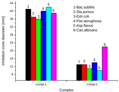 Table 5: Inhibition zone diameter (mm) of the target compounds against tested microorganisms for HgCl2.4U.2H2O (1) and Ni(NO3)2.2U.2H2O (2)  complexes 