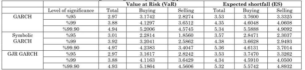 Table 3: The results of estimation margin settings for buying/selling positions with ES &var   Value at Risk (VaR) Expected shortfall (ES) 