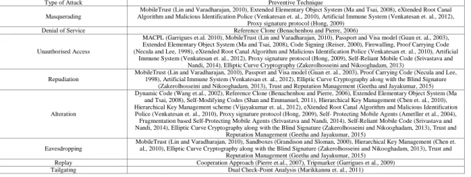 Table 1: Summary of Attacks and Prevention Mechanism. 