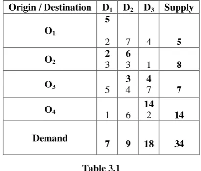  Table 3.1  The initial basic feasible solution is given by  