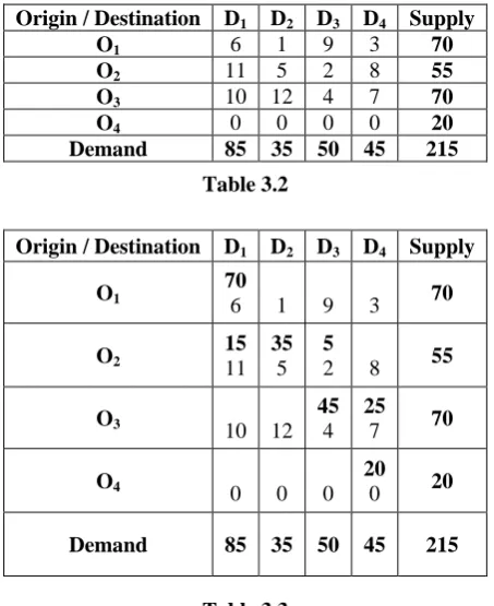  Table 3.2   