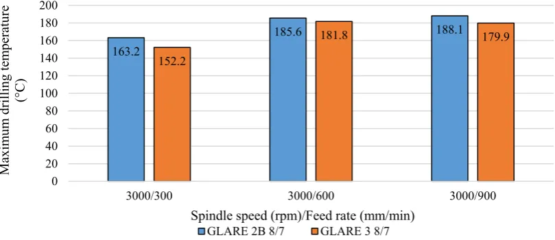 Figure 7.Figure 7. Maximum drilling temperature and the inﬂuence of ﬁber orientation in GLARE. Maximum drilling temperature and the influence of fiber orientation in GLARE.