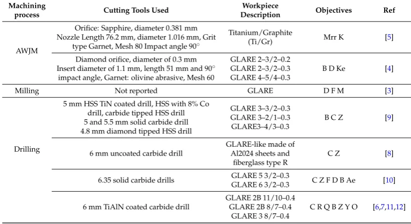 Table 1. Summary of the reported studies on machining ﬁber metal laminates [11].