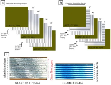 Figure 1.Figure 1. Schematic illustrations of GLARE laminates: (a) GLARE 2B with the unidirectional fiber coinciding with the rolling direction; and (b) GLARE 3 with the cross‐plied fiber layers (c) Front view of GLARE Schematic illustrations of GLARE laminates: ( 2B 11/10‐0.4 and GLARE 3 8/7‐0.4 specimens useda) GLARE 2B with the unidirectional ﬁbercoinciding with the rolling direction; and (b) GLARE 3 with the cross-plied ﬁber layers ( in the drilling trials [6]. c) Front viewof GLARE 2B 11/10-0.4 and GLARE 3 8/7-0.4 specimens used in the drilling trials [6].