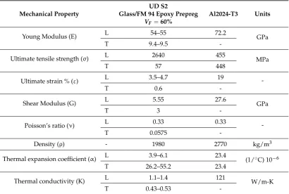Table 3. Mechanical Properties of S2-Glass ﬁber prepreg and Al2024-T3 [11,62–65].