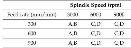 Table 5. Cutting parameters used in drilling temperature measurements in dry and MQL trials.