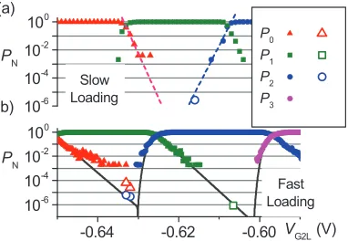 FIG. 4. (a) Time dependence of the fast waveform used to load electrons.The negative-going part at the beginning of the waveform ejects any trappedelectrons to the drain, but plays no role in the loading experiment