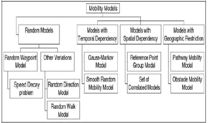 Figure 2. Topography showing the movement of nodes for Random mobility model.  