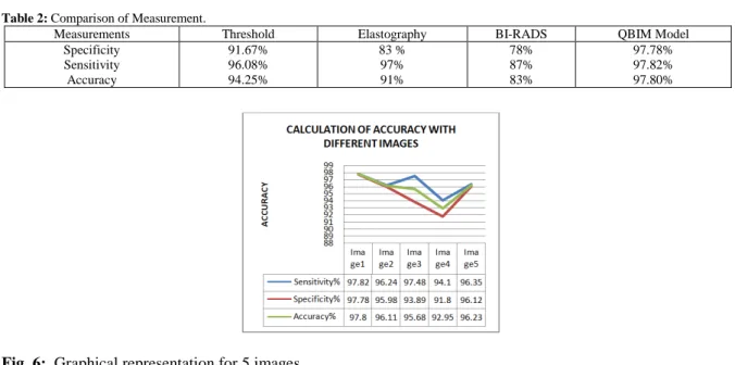 Table 2: Comparison of Measurement.  