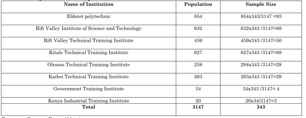 Table 1: Proportionate Sample Size for Each Institution Name of Institution 
