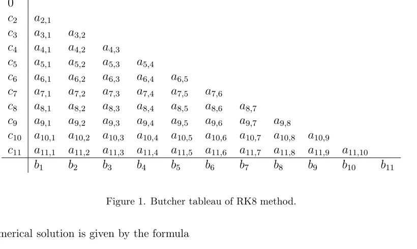 Figure 1. Butcher tableau of RK8 method.