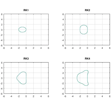Figure 2. Evolution of the stability region according to the order.